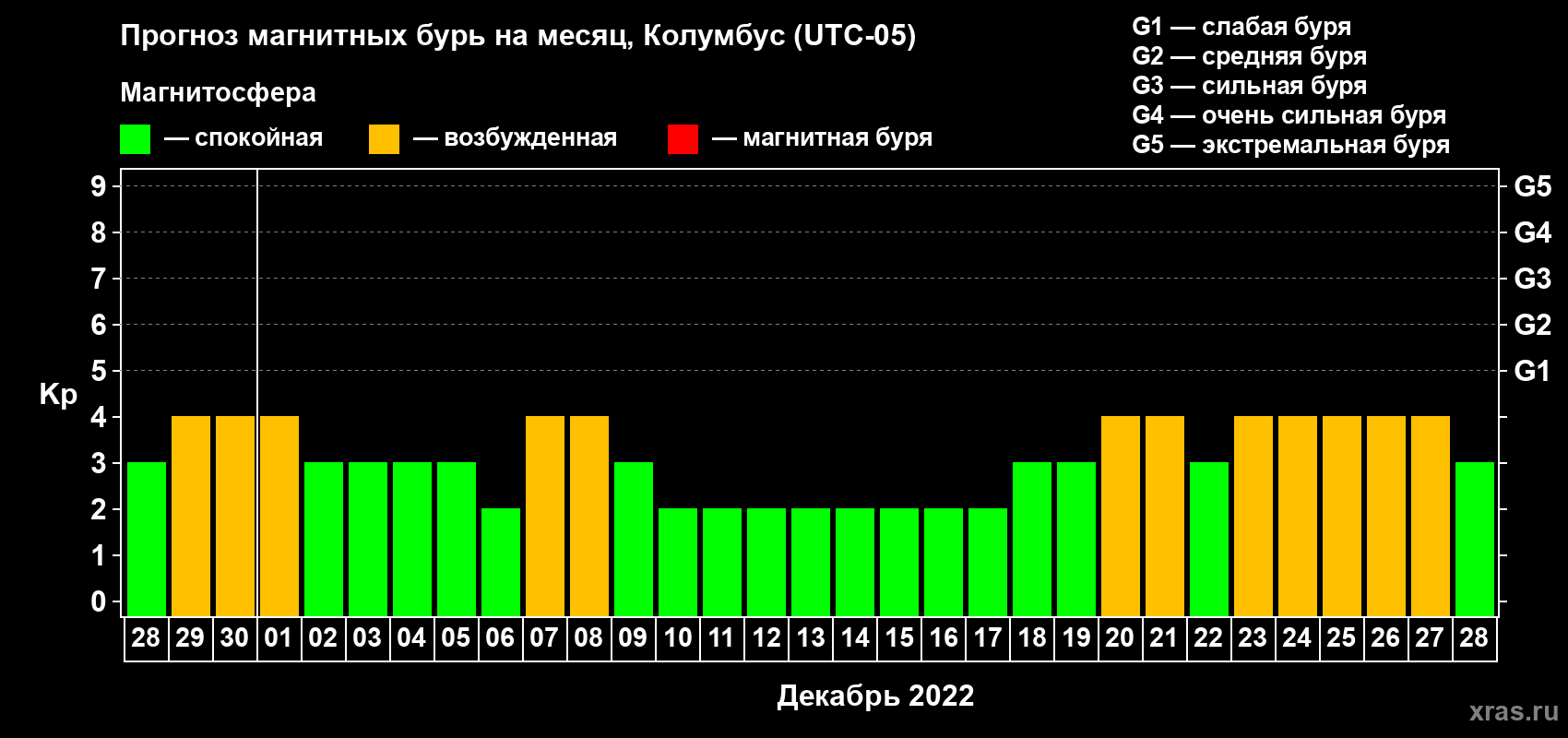 Прогноз максимального суточного геомагнитного индекса Kp на <b>1 месяц</b> (31 день) <b>с 28 ноября по 28 декабря 2022 г</b>