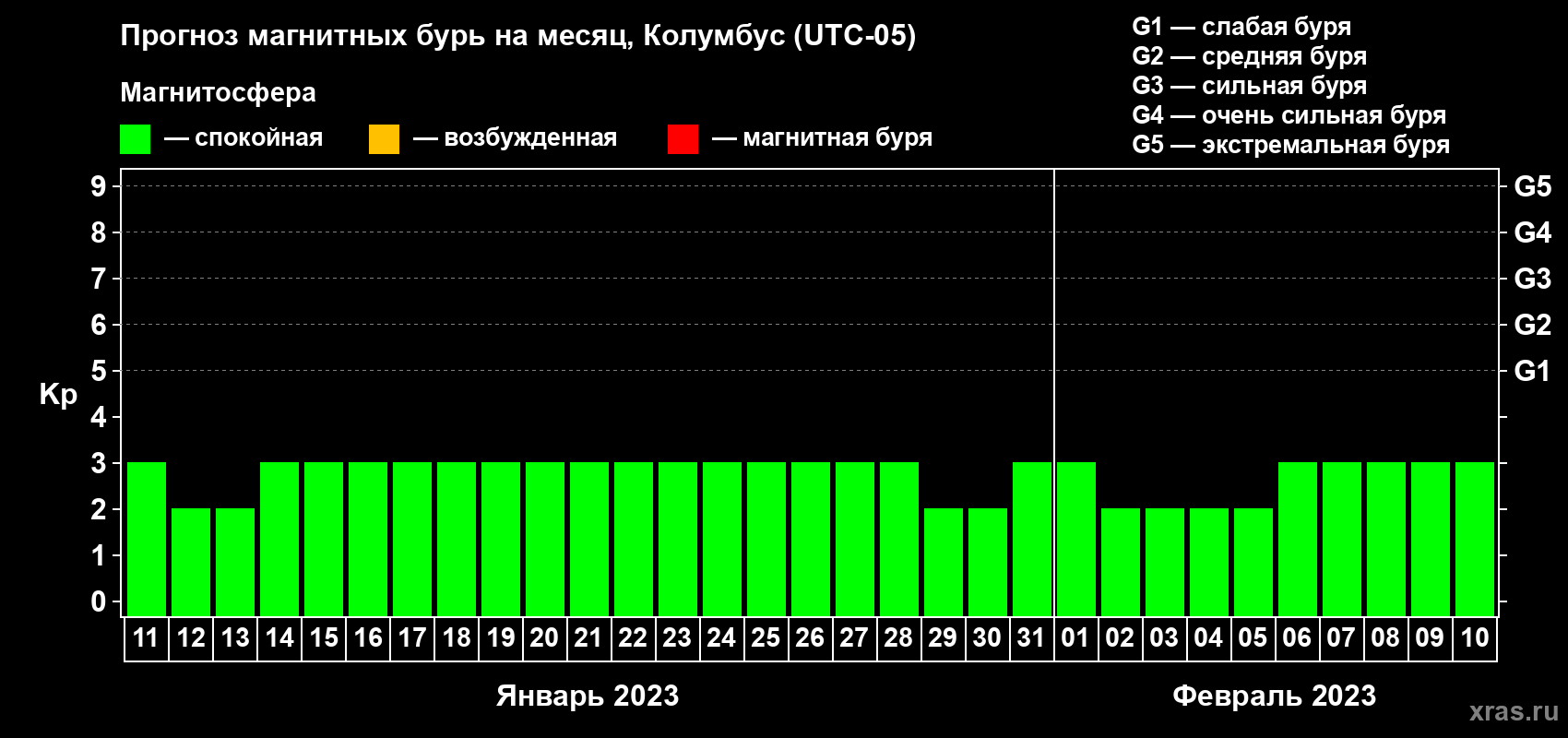 Прогноз максимального суточного геомагнитного индекса Kp на <b>1 месяц</b> (31 день) <b>с 11 января по 10 февраля 2023 г</b>