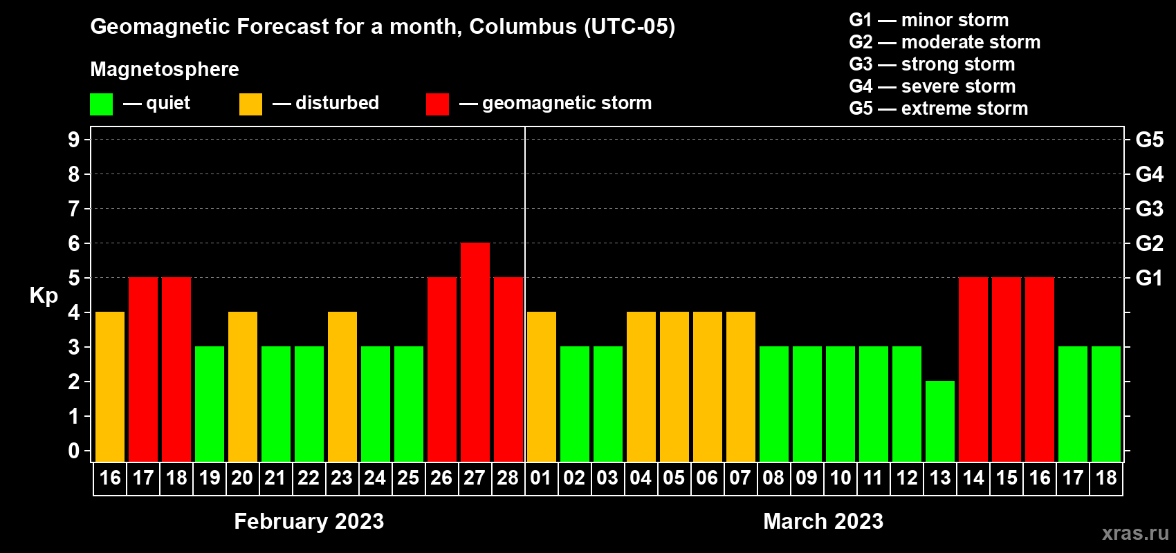 Forecast of the daily maximal value of geomagnetic index Kp for <b>1 month</b> (31 days) <b>from Feb 16, 2023 to Mar 18, 2023</b>