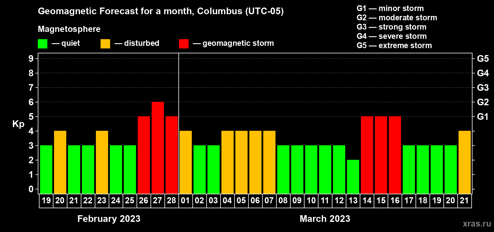Forecast of the daily maximal value of geomagnetic index Kp for <b>1 month</b> (31 days) <b>from Feb 19, 2023 to Mar 21, 2023</b>