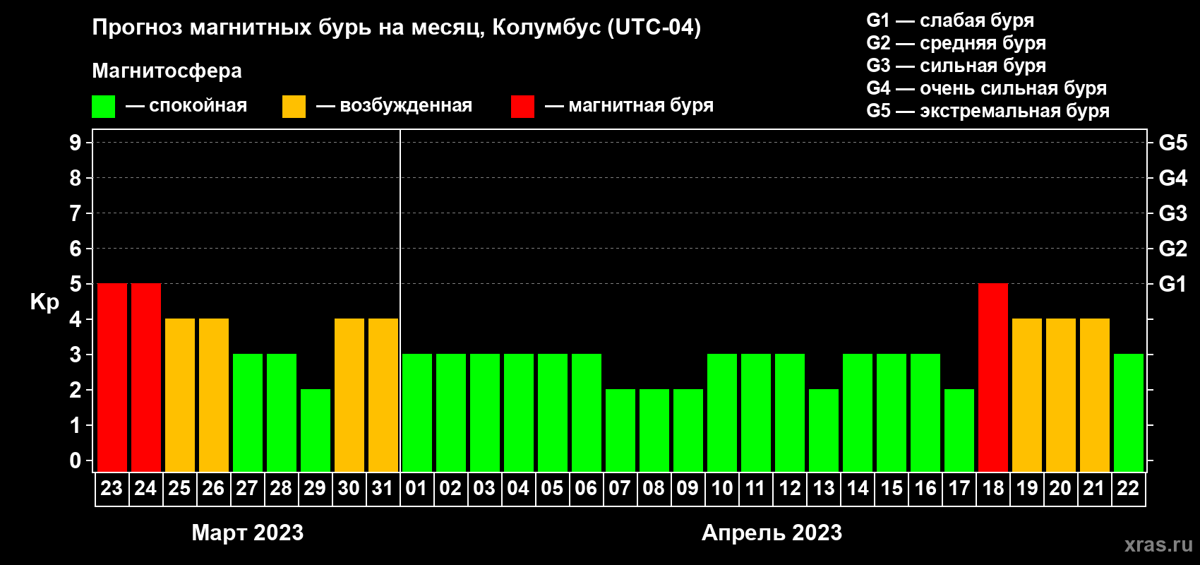 Прогноз максимального суточного геомагнитного индекса Kp на <b>1 месяц</b> (31 день) <b>с 23 марта по 22 апреля 2023 г</b>
