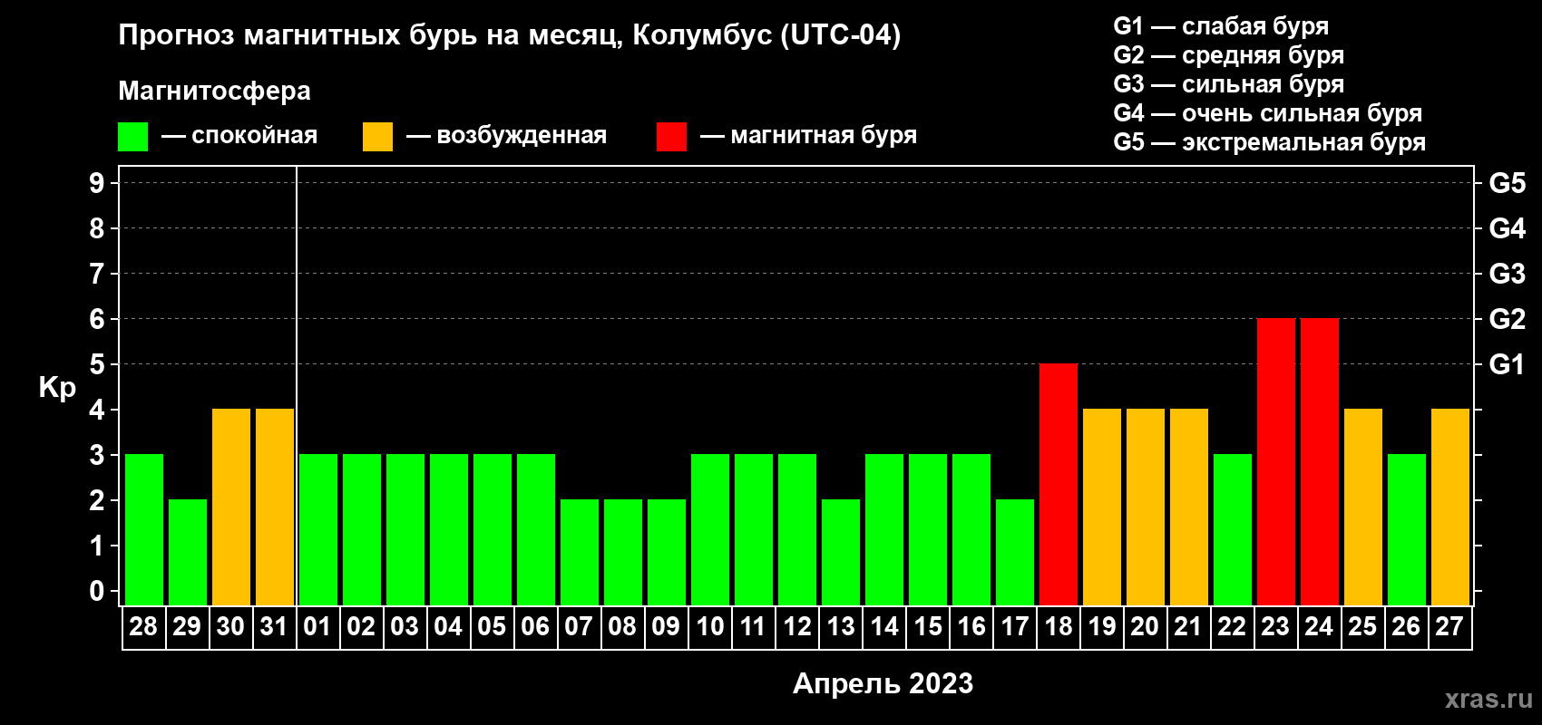 Прогноз максимального суточного геомагнитного индекса Kp на <b>1 месяц</b> (31 день) <b>с 28 марта по 27 апреля 2023 г</b>