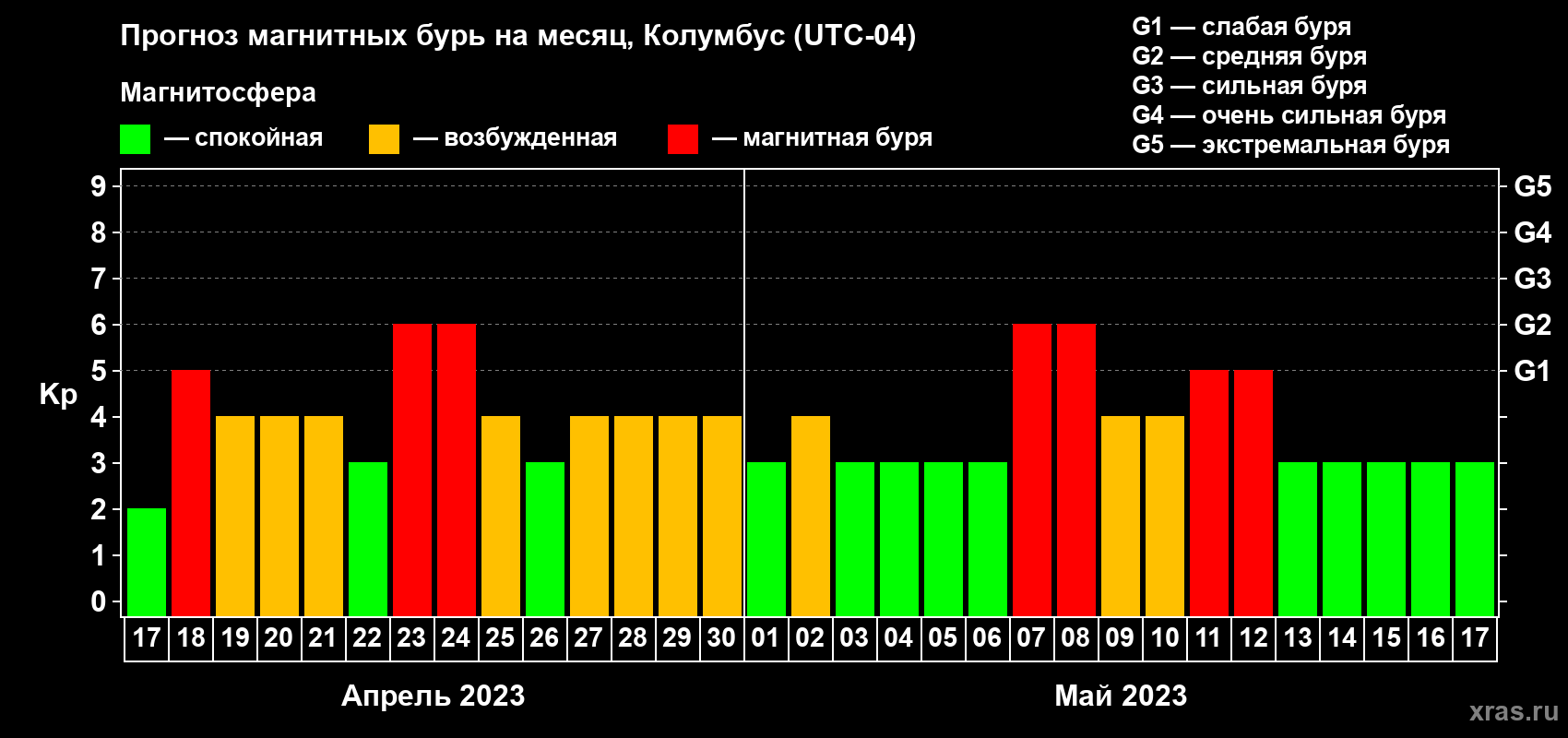 Прогноз максимального суточного геомагнитного индекса Kp на <b>1 месяц</b> (31 день) <b>с 17 апреля по 17 мая 2023 г</b>