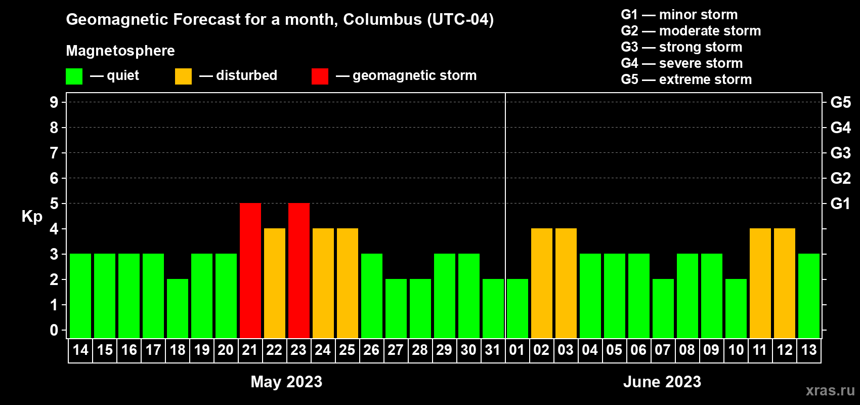 Forecast of the daily maximal value of geomagnetic index Kp for <b>1 month</b> (31 days) <b>from May 14, 2023 to Jun 13, 2023</b>
