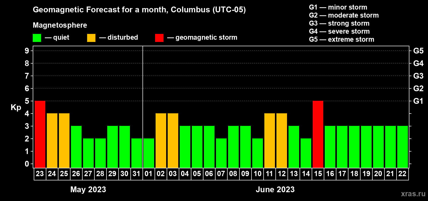 Forecast of the daily maximal value of geomagnetic index Kp for <b>1 month</b> (31 days) <b>from May 23, 2023 to Jun 22, 2023</b>