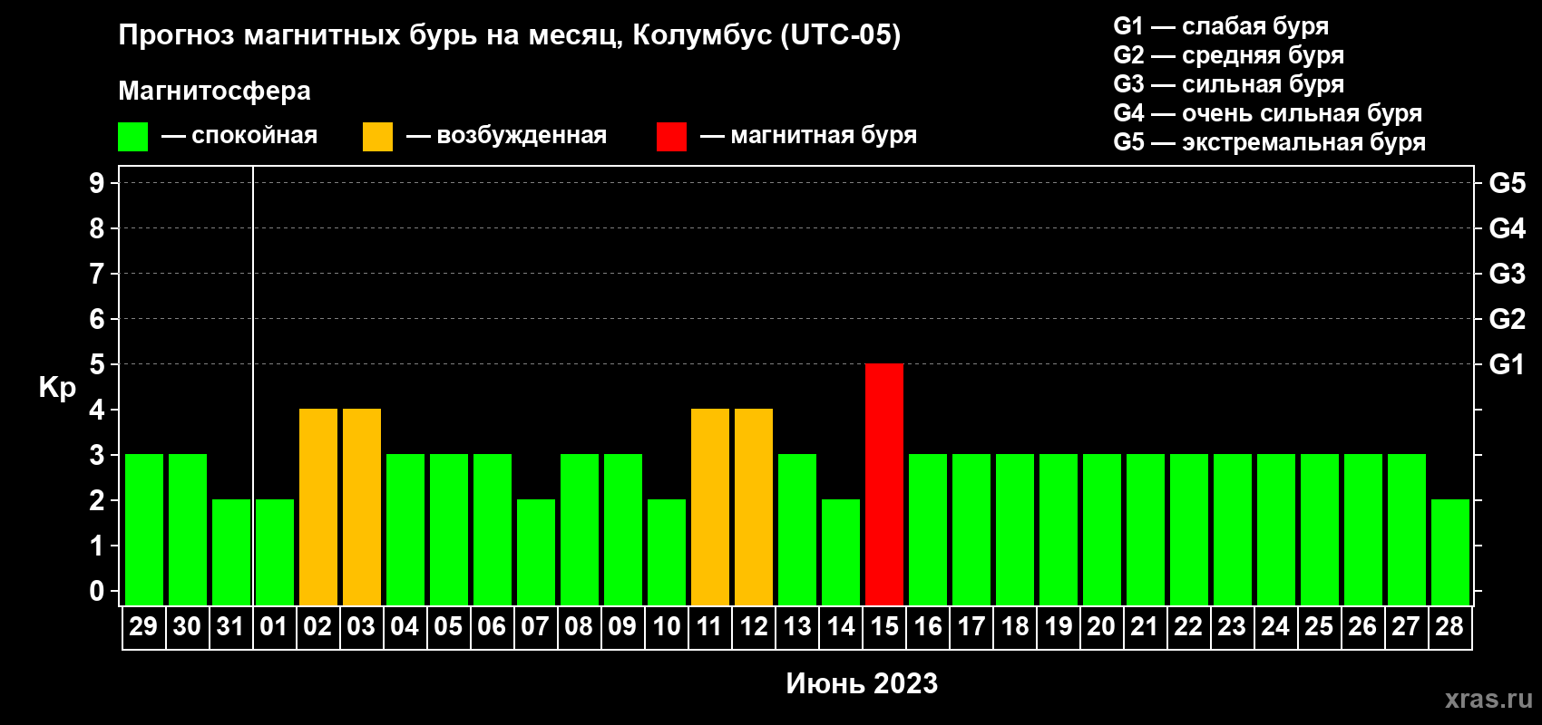 Прогноз максимального суточного геомагнитного индекса Kp на <b>1 месяц</b> (31 день) <b>с 29 мая по 28 июня 2023 г</b>