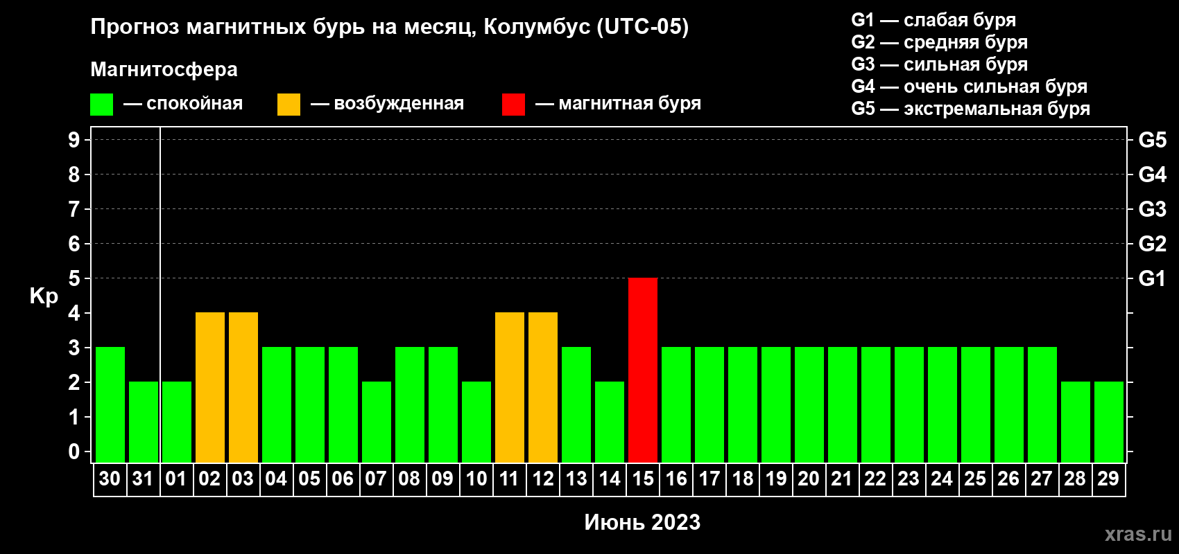 Прогноз максимального суточного геомагнитного индекса Kp на <b>1 месяц</b> (31 день) <b>с 30 мая по 29 июня 2023 г</b>