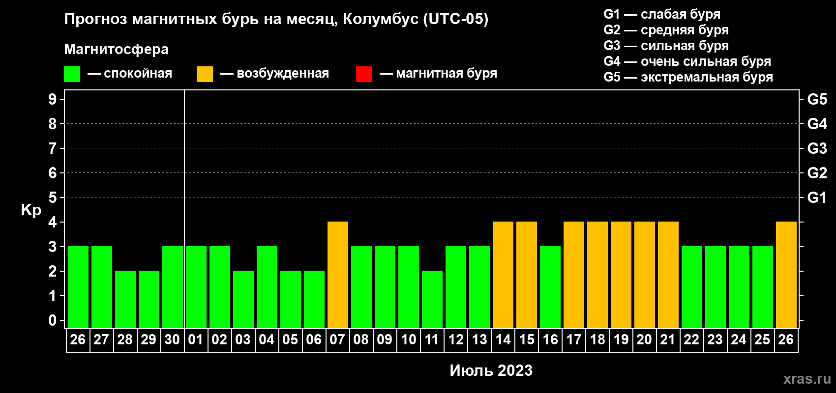 Прогноз максимального суточного геомагнитного индекса Kp на <b>1 месяц</b> (31 день) <b>с 26 июня по 26 июля 2023 г</b>