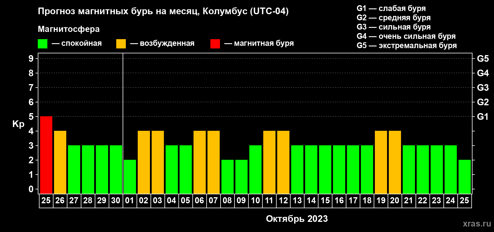 Прогноз максимального суточного геомагнитного индекса Kp на <b>1 месяц</b> (31 день) <b>с 25 сентября по 25 октября 2023 г</b>