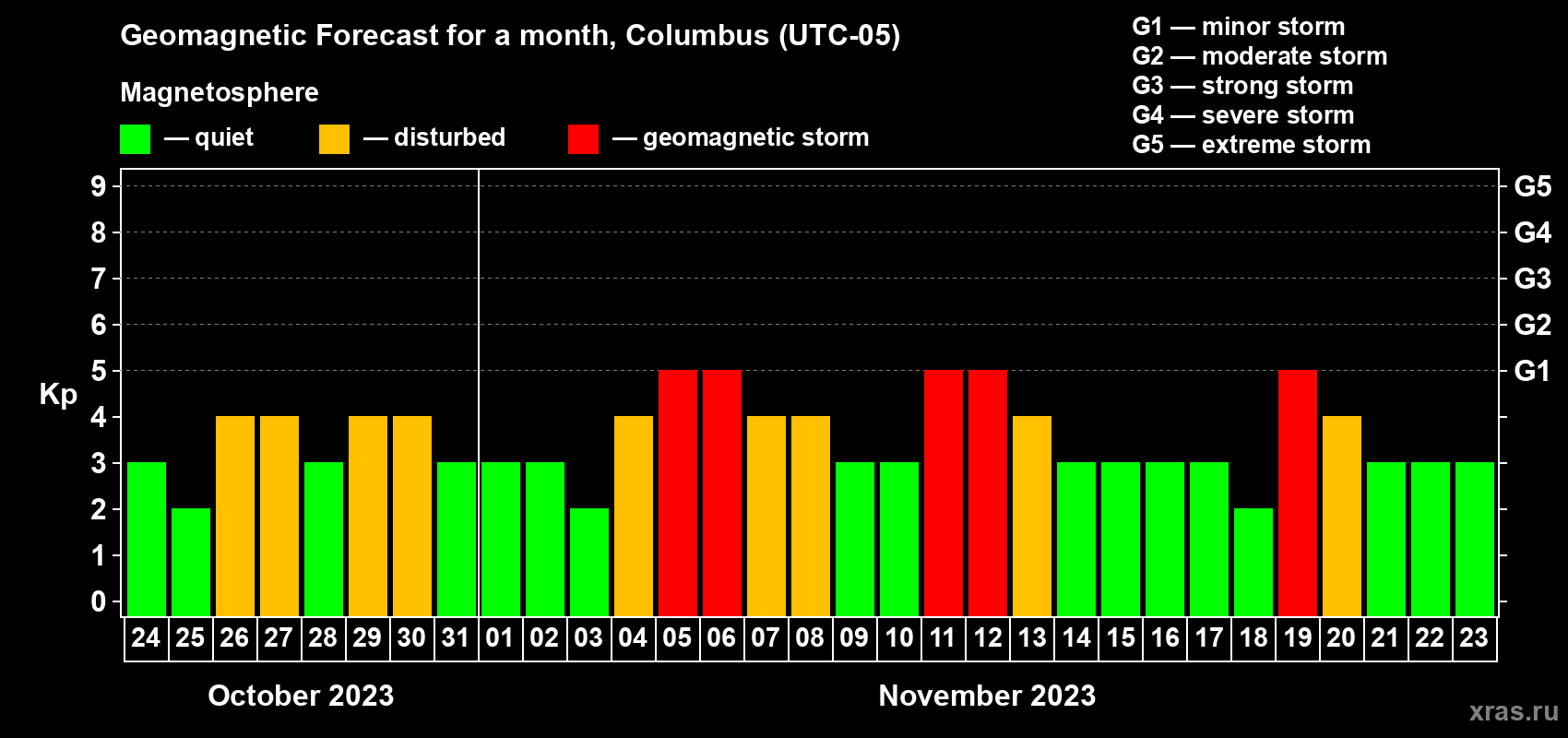 Forecast of the daily maximal value of geomagnetic index Kp for <b>1 month</b> (31 days) <b>from Oct 24, 2023 to Nov 23, 2023</b>
