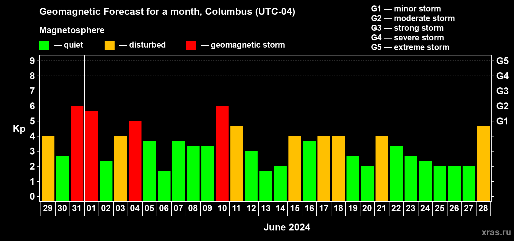 Forecast of the daily maximal value of geomagnetic index Kp for <b>1 month</b> (31 days) <b>from May 29, 2024 to Jun 28, 2024</b>