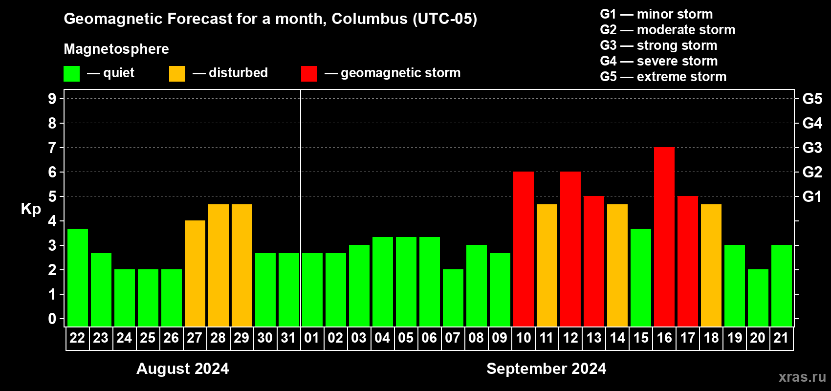 Forecast of the daily maximal value of geomagnetic index Kp for <b>1 month</b> (31 days) <b>from Aug 22, 2024 to Sep 21, 2024</b>
