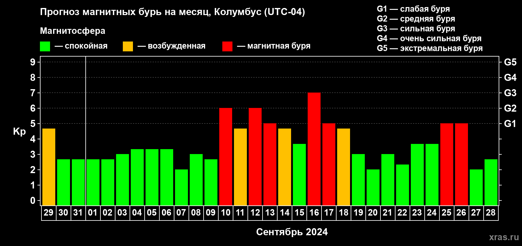 Прогноз максимального суточного геомагнитного индекса Kp на <b>1 месяц</b> (31 день) <b>с 29 августа по 28 сентября 2024 г</b>