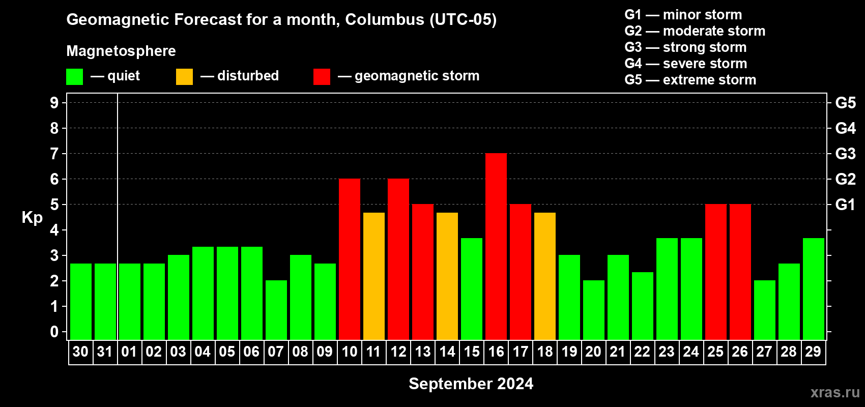 Forecast of the daily maximal value of geomagnetic index Kp for <b>1 month</b> (31 days) <b>from Aug 30, 2024 to Sep 29, 2024</b>