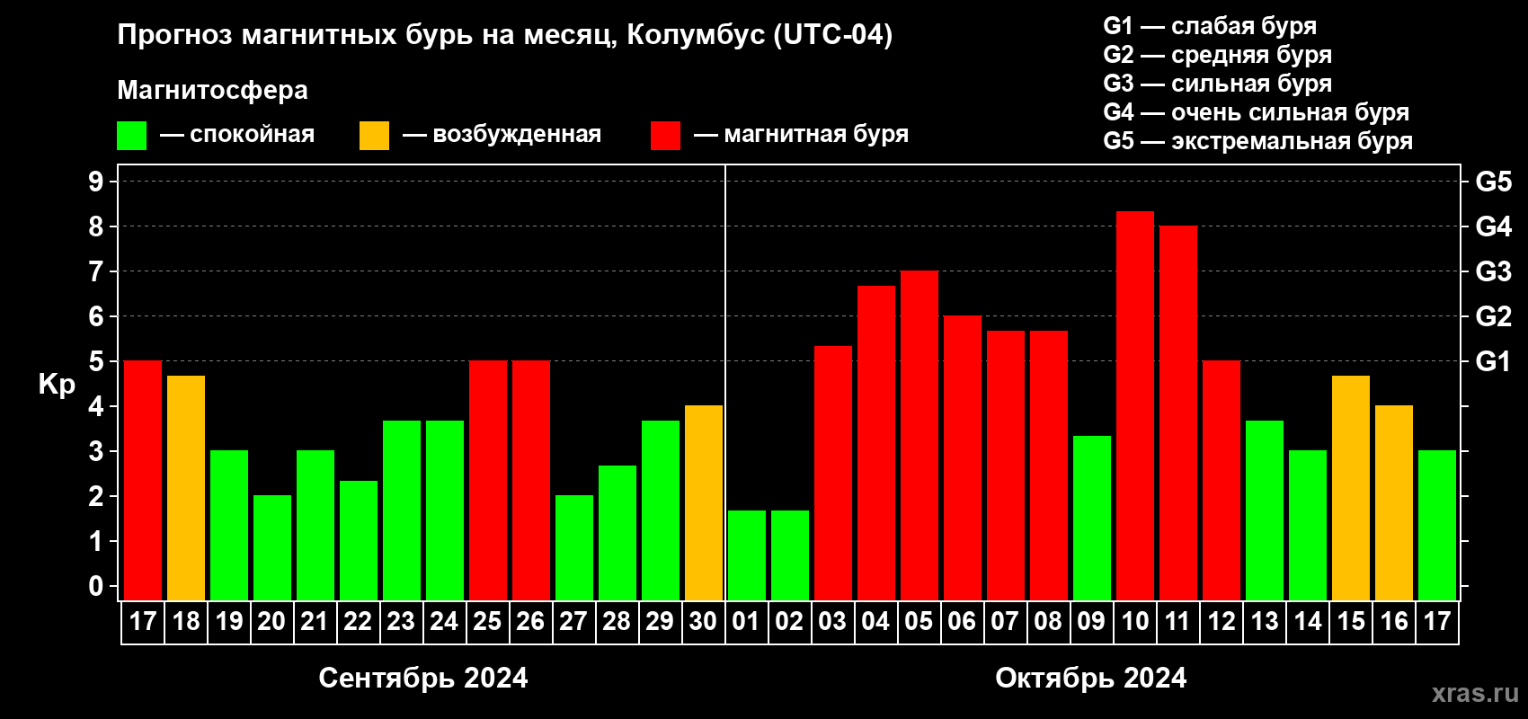 Прогноз максимального суточного геомагнитного индекса Kp на <b>1 месяц</b> (31 день) <b>с 17 сентября по 17 октября 2024 г</b>