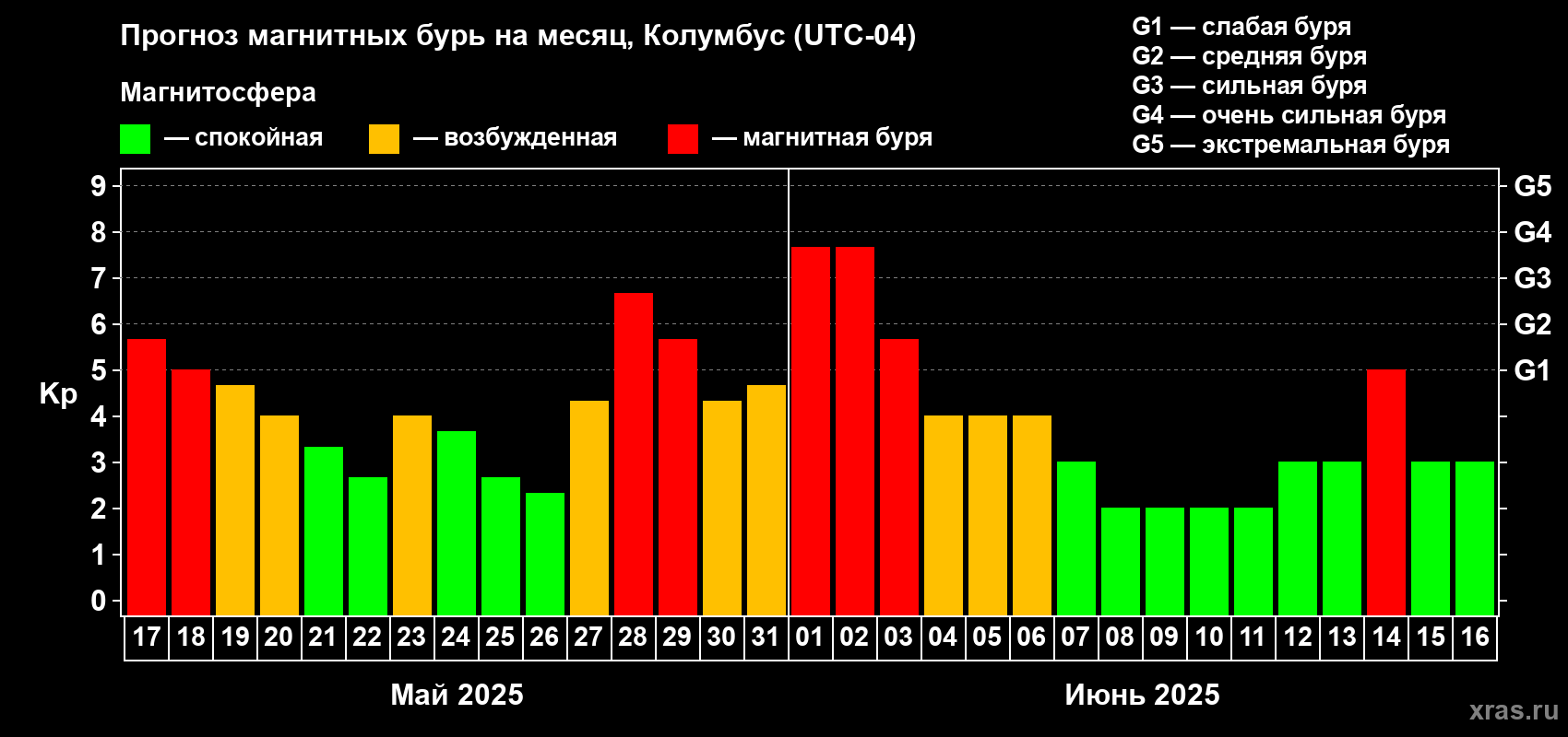 Прогноз максимального суточного геомагнитного индекса Kp на <b>1 месяц</b> (31 день) <b>с 17 мая по 16 июня 2025 г</b>