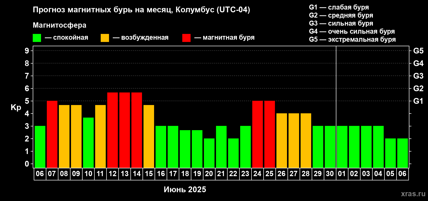 Прогноз максимального суточного геомагнитного индекса Kp на <b>1 месяц</b> (31 день) <b>с 06 июня по 06 июля 2025 г</b>