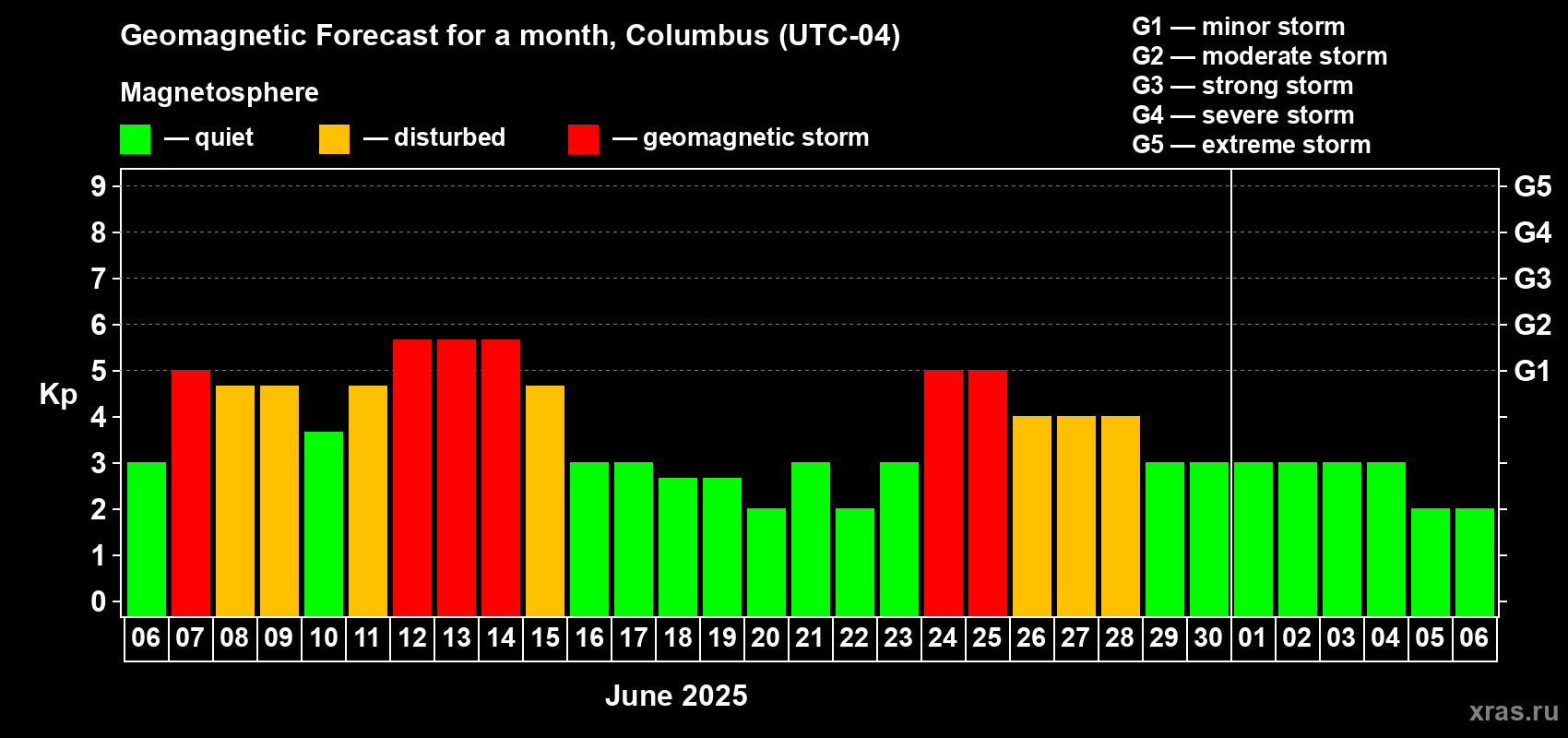 Forecast of the daily maximal value of geomagnetic index Kp for <b>1 month</b> (31 days) <b>from Jun 06, 2025 to Jul 06, 2025</b>