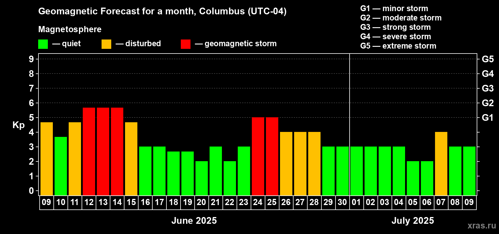 Forecast of the daily maximal value of geomagnetic index Kp for <b>1 month</b> (31 days) <b>from Jun 09, 2025 to Jul 09, 2025</b>