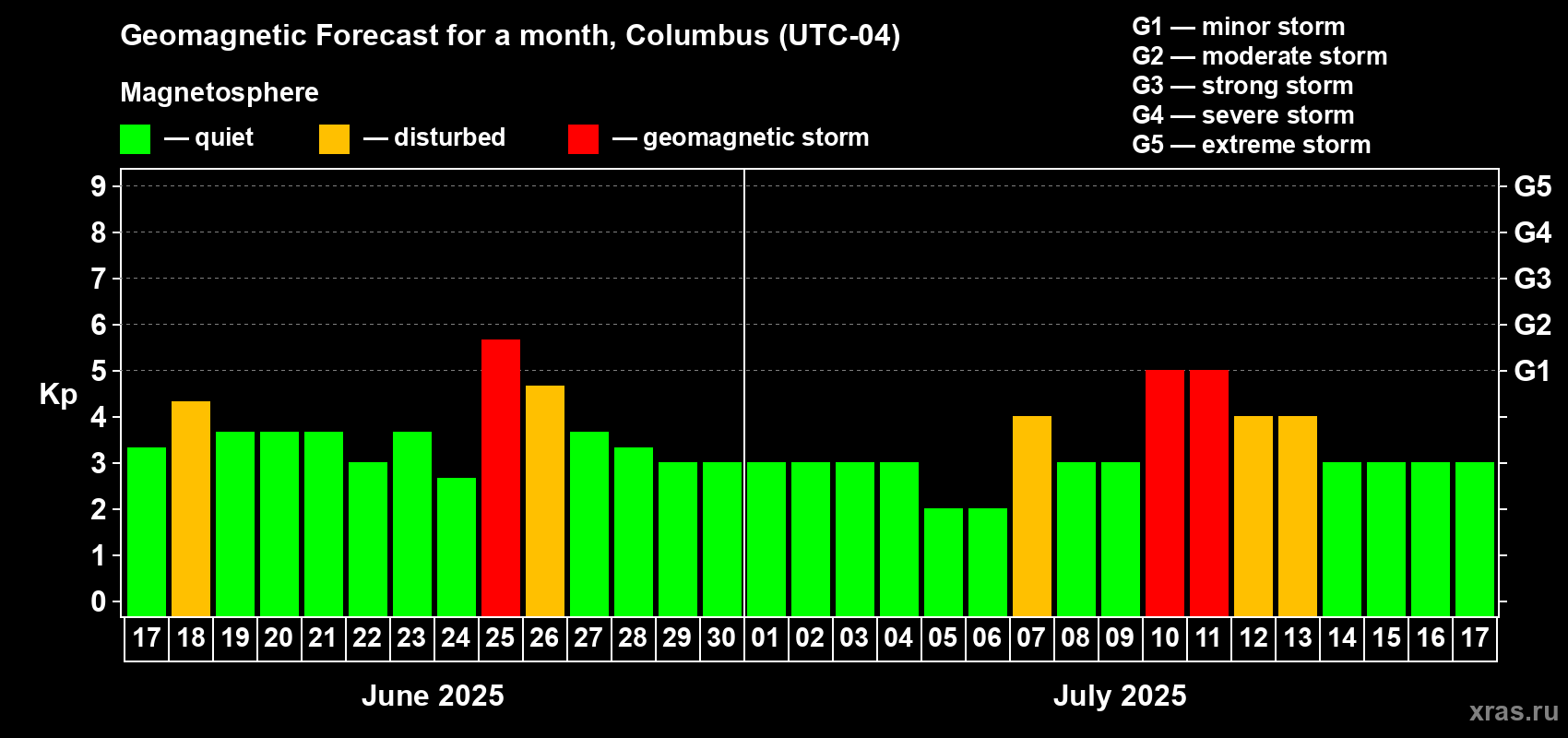 Forecast of the daily maximal value of geomagnetic index Kp for <b>1 month</b> (31 days) <b>from Jun 17, 2025 to Jul 17, 2025</b>