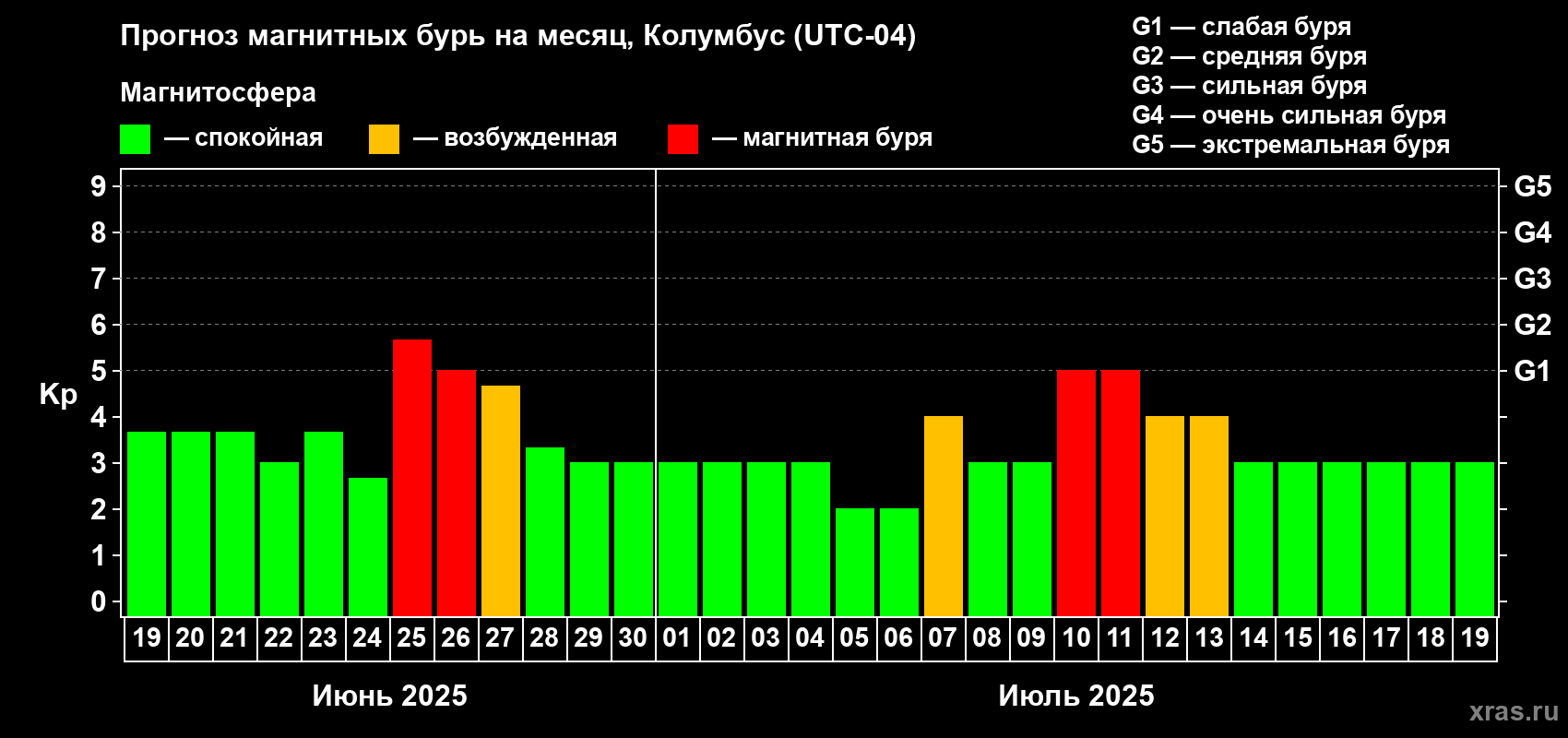 Прогноз максимального суточного геомагнитного индекса Kp на <b>1 месяц</b> (31 день) <b>с 19 июня по 19 июля 2025 г</b>