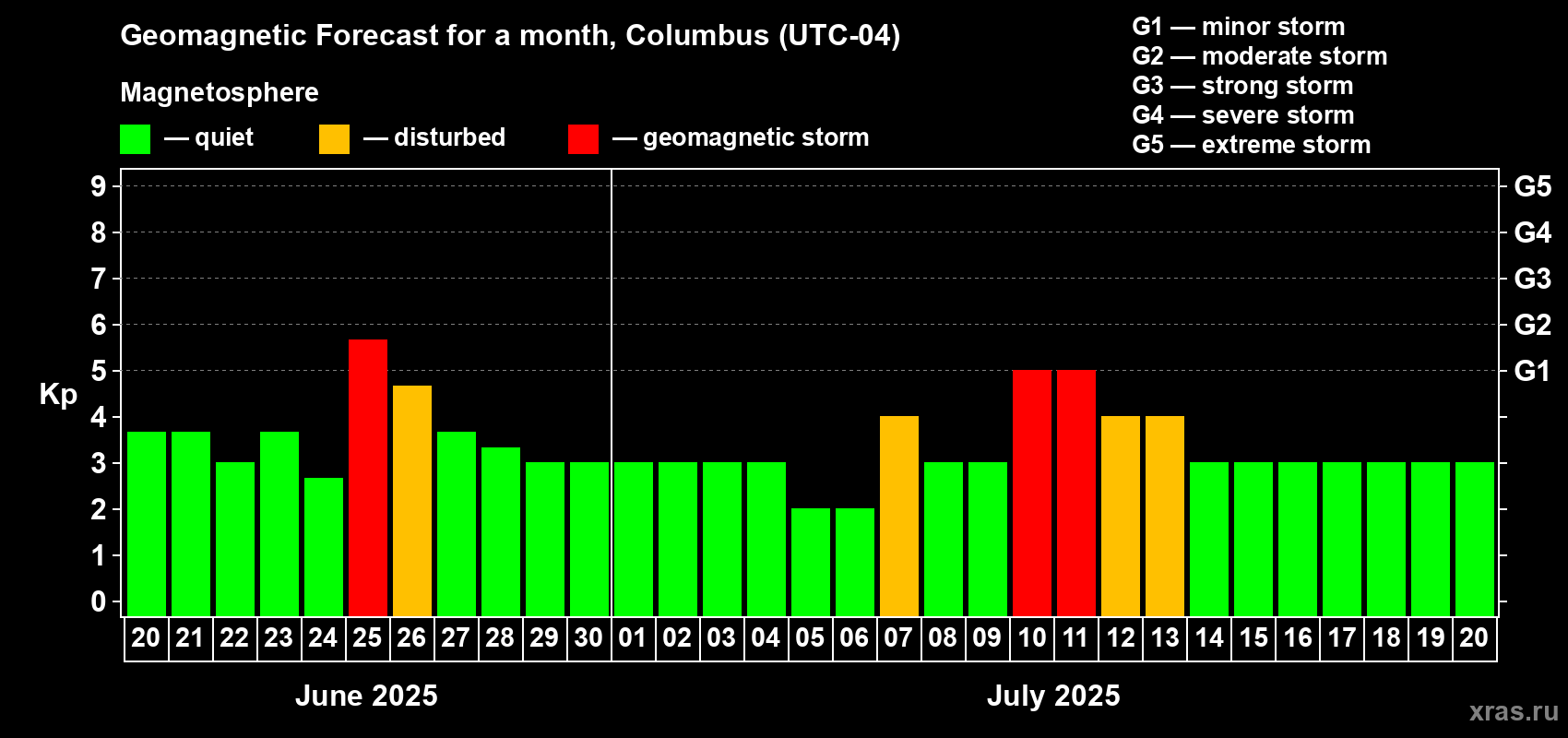 Forecast of the daily maximal value of geomagnetic index Kp for <b>1 month</b> (31 days) <b>from Jun 20, 2025 to Jul 20, 2025</b>