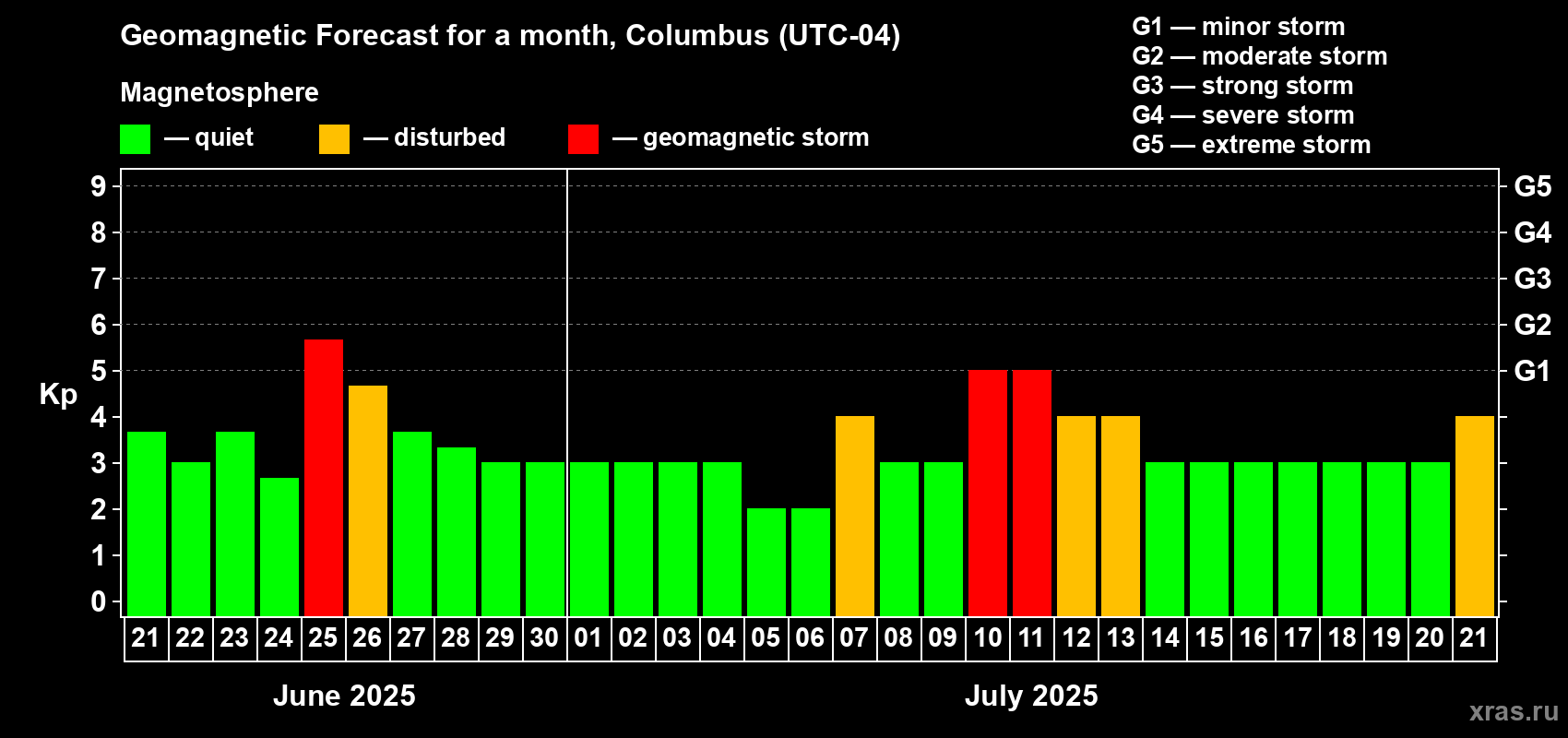 Forecast of the daily maximal value of geomagnetic index Kp for <b>1 month</b> (31 days) <b>from Jun 21, 2025 to Jul 21, 2025</b>