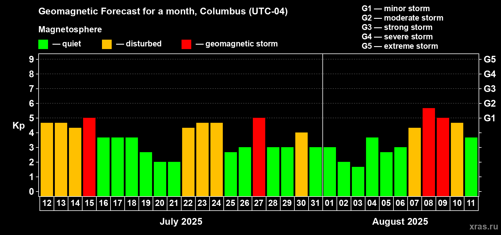 Forecast of the daily maximal value of geomagnetic index Kp for <b>1 month</b> (31 days) <b>from Jul 12, 2025 to Aug 11, 2025</b>