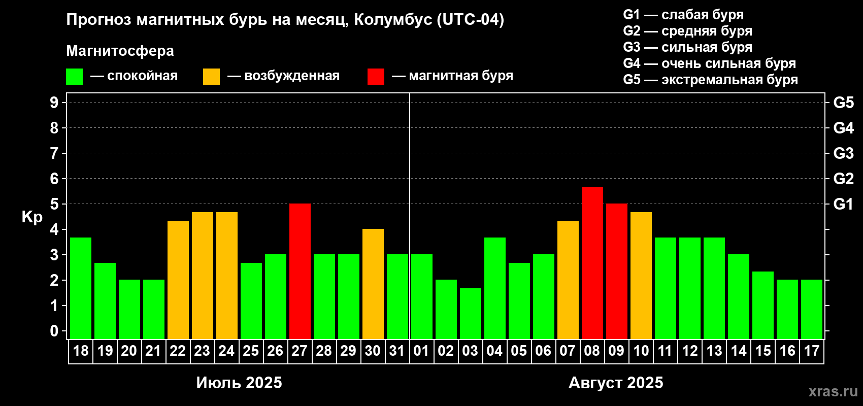 Прогноз максимального суточного геомагнитного индекса Kp на <b>1 месяц</b> (31 день) <b>с 18 июля по 17 августа 2025 г</b>