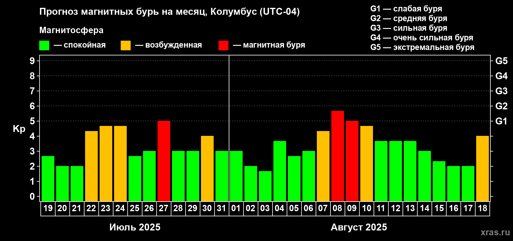 Прогноз максимального суточного геомагнитного индекса Kp на <b>1 месяц</b> (31 день) <b>с 19 июля по 18 августа 2025 г</b>