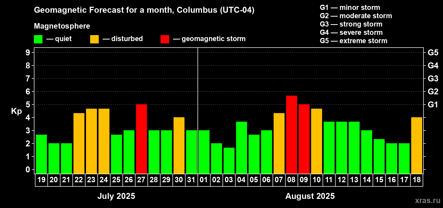 Forecast of the daily maximal value of geomagnetic index Kp for <b>1 month</b> (31 days) <b>from Jul 19, 2025 to Aug 18, 2025</b>