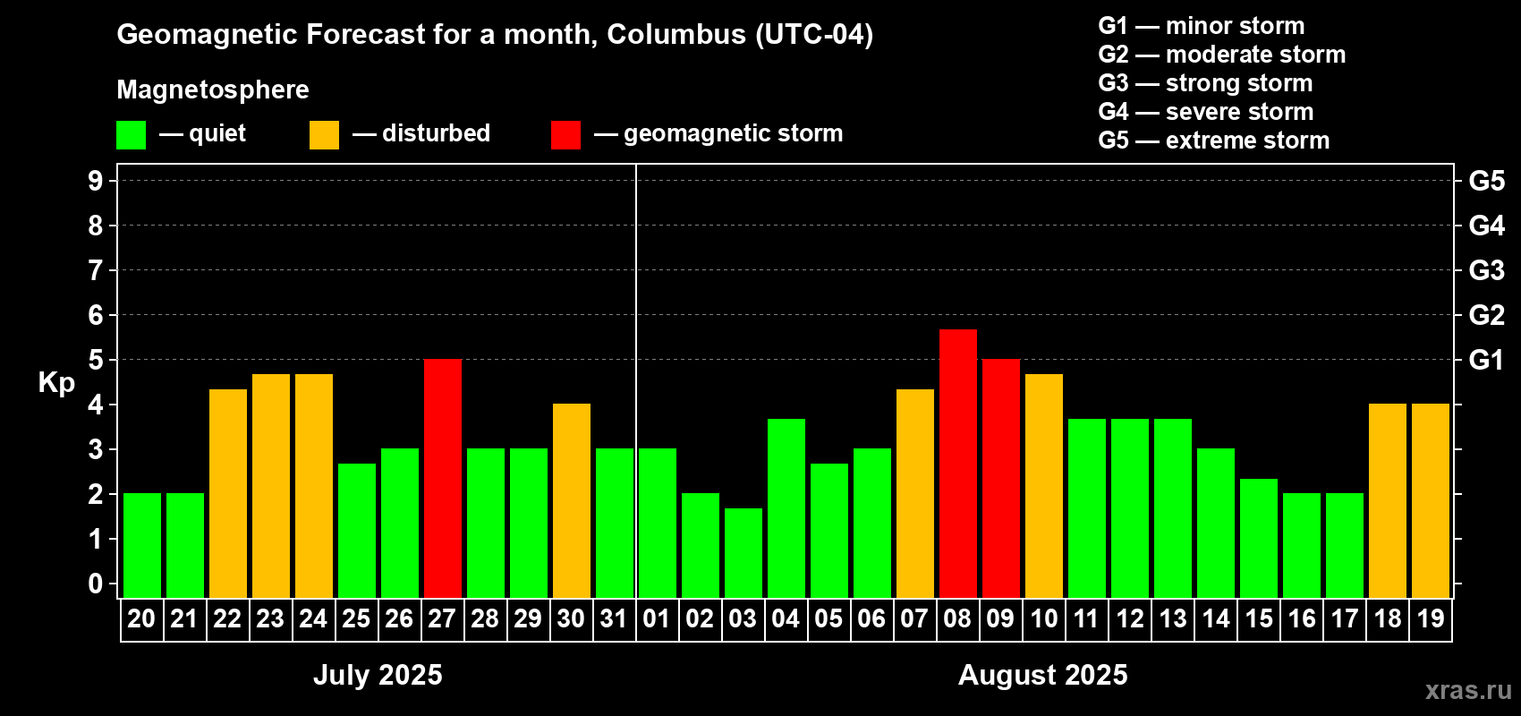Forecast of the daily maximal value of geomagnetic index Kp for <b>1 month</b> (31 days) <b>from Jul 20, 2025 to Aug 19, 2025</b>