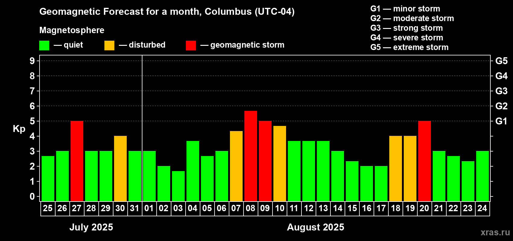 Forecast of the daily maximal value of geomagnetic index Kp for <b>1 month</b> (31 days) <b>from Jul 25, 2025 to Aug 24, 2025</b>