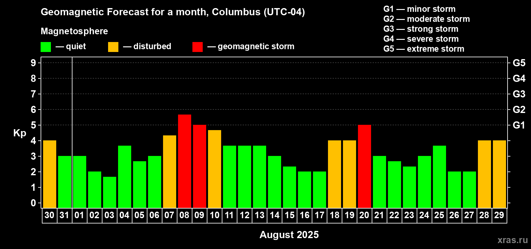 Forecast of the daily maximal value of geomagnetic index Kp for <b>1 month</b> (31 days) <b>from Jul 30, 2025 to Aug 29, 2025</b>