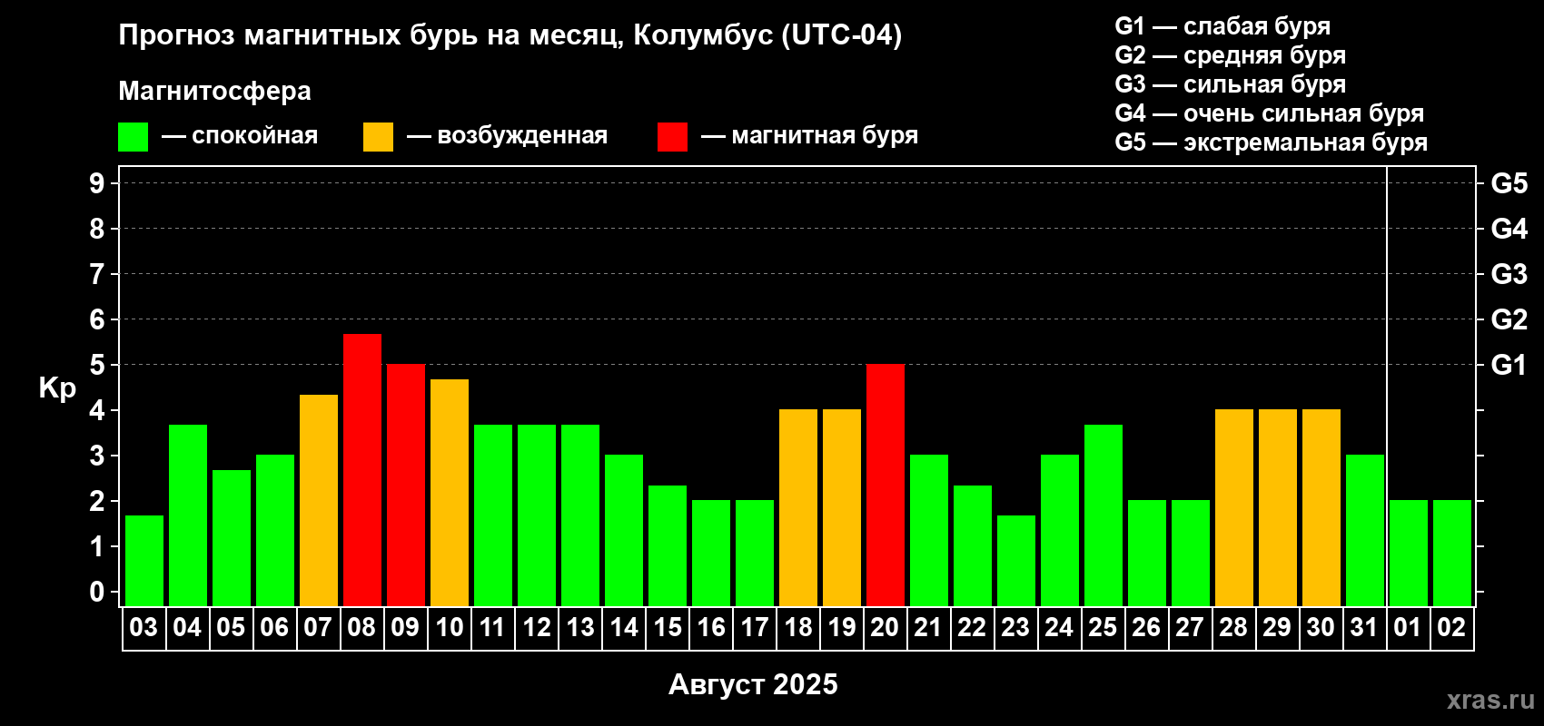 Прогноз максимального суточного геомагнитного индекса Kp на <b>1 месяц</b> (31 день) <b>с 03 августа по 02 сентября 2025 г</b>