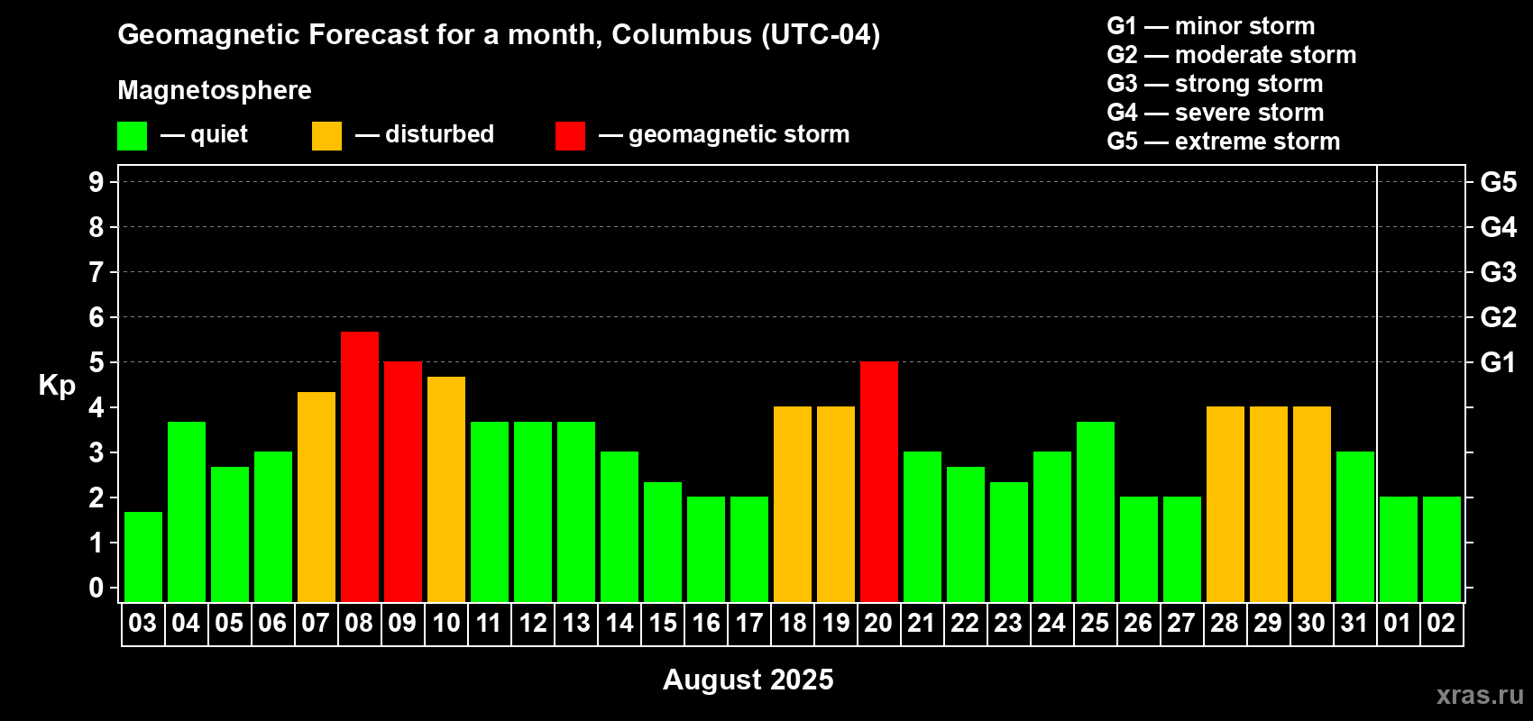 Forecast of the daily maximal value of geomagnetic index Kp for <b>1 month</b> (31 days) <b>from Aug 03, 2025 to Sep 02, 2025</b>