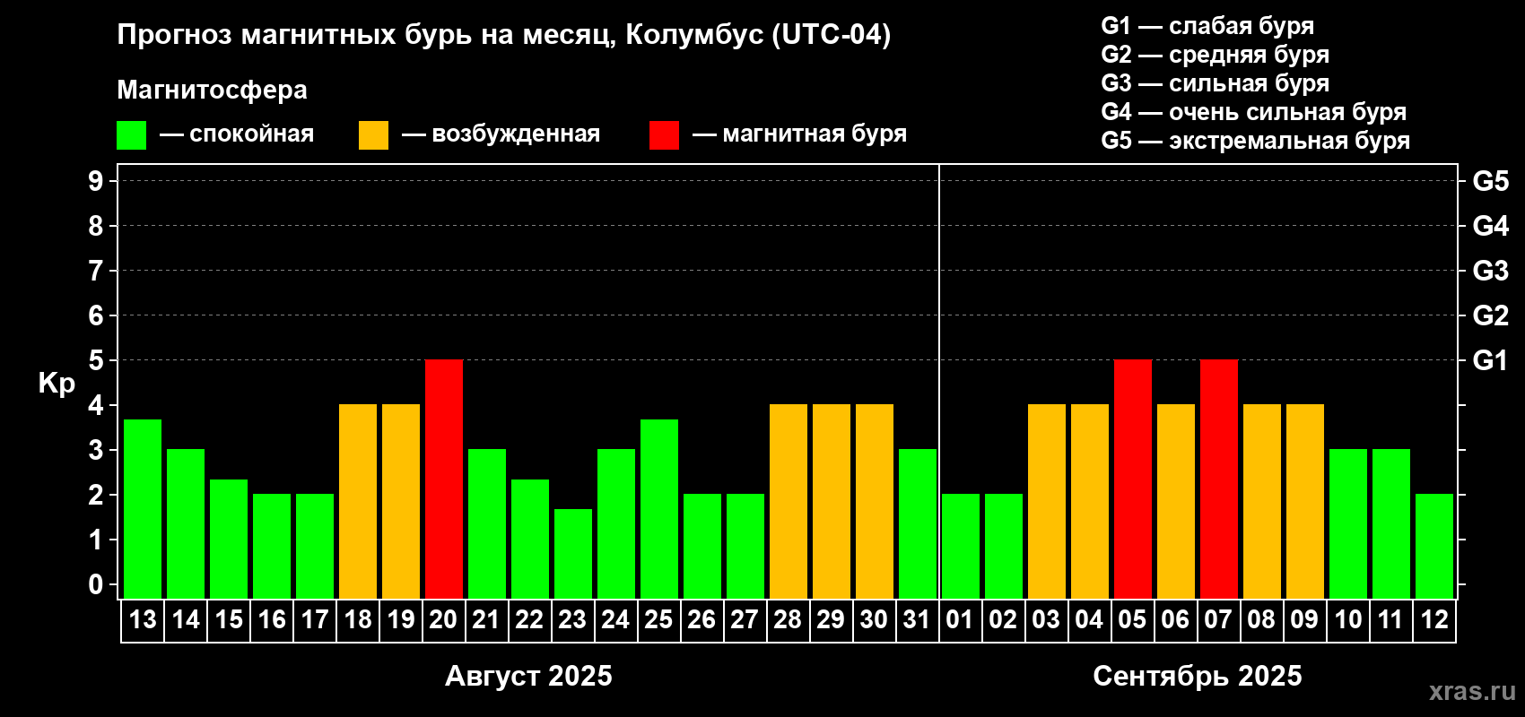 Прогноз максимального суточного геомагнитного индекса Kp на <b>1 месяц</b> (31 день) <b>с 13 августа по 12 сентября 2025 г</b>