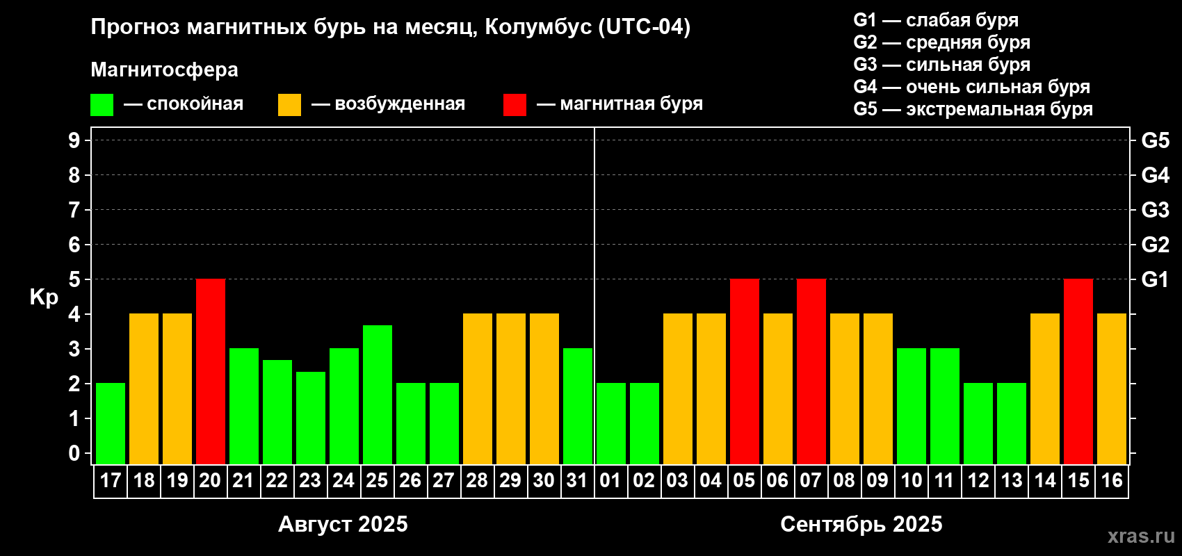 Прогноз максимального суточного геомагнитного индекса Kp на <b>1 месяц</b> (31 день) <b>с 17 августа по 16 сентября 2025 г</b>