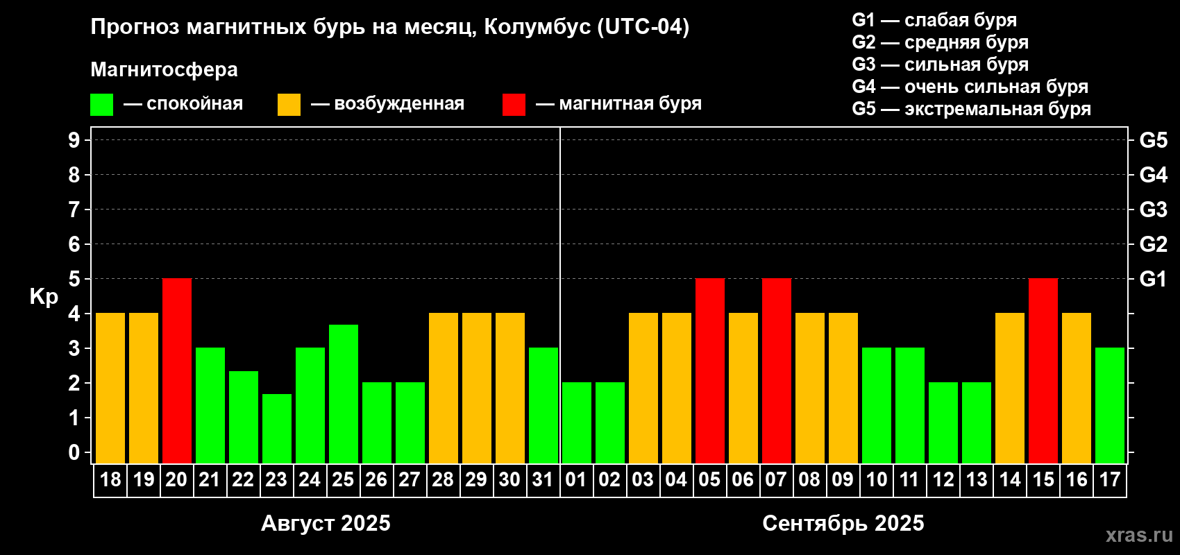 Прогноз максимального суточного геомагнитного индекса Kp на <b>1 месяц</b> (31 день) <b>с 18 августа по 17 сентября 2025 г</b>