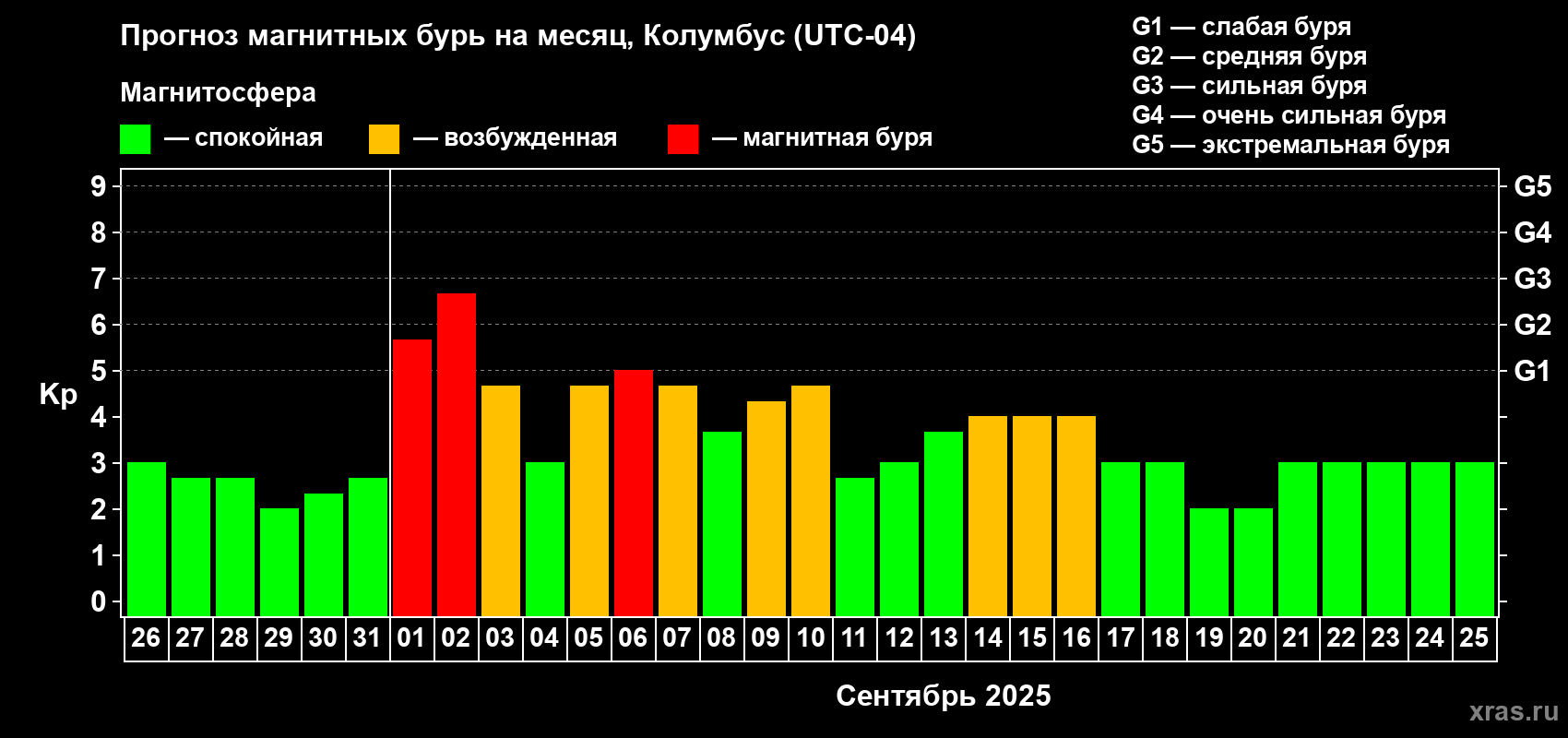 Прогноз максимального суточного геомагнитного индекса Kp на <b>1 месяц</b> (31 день) <b>с 26 августа по 25 сентября 2025 г</b>