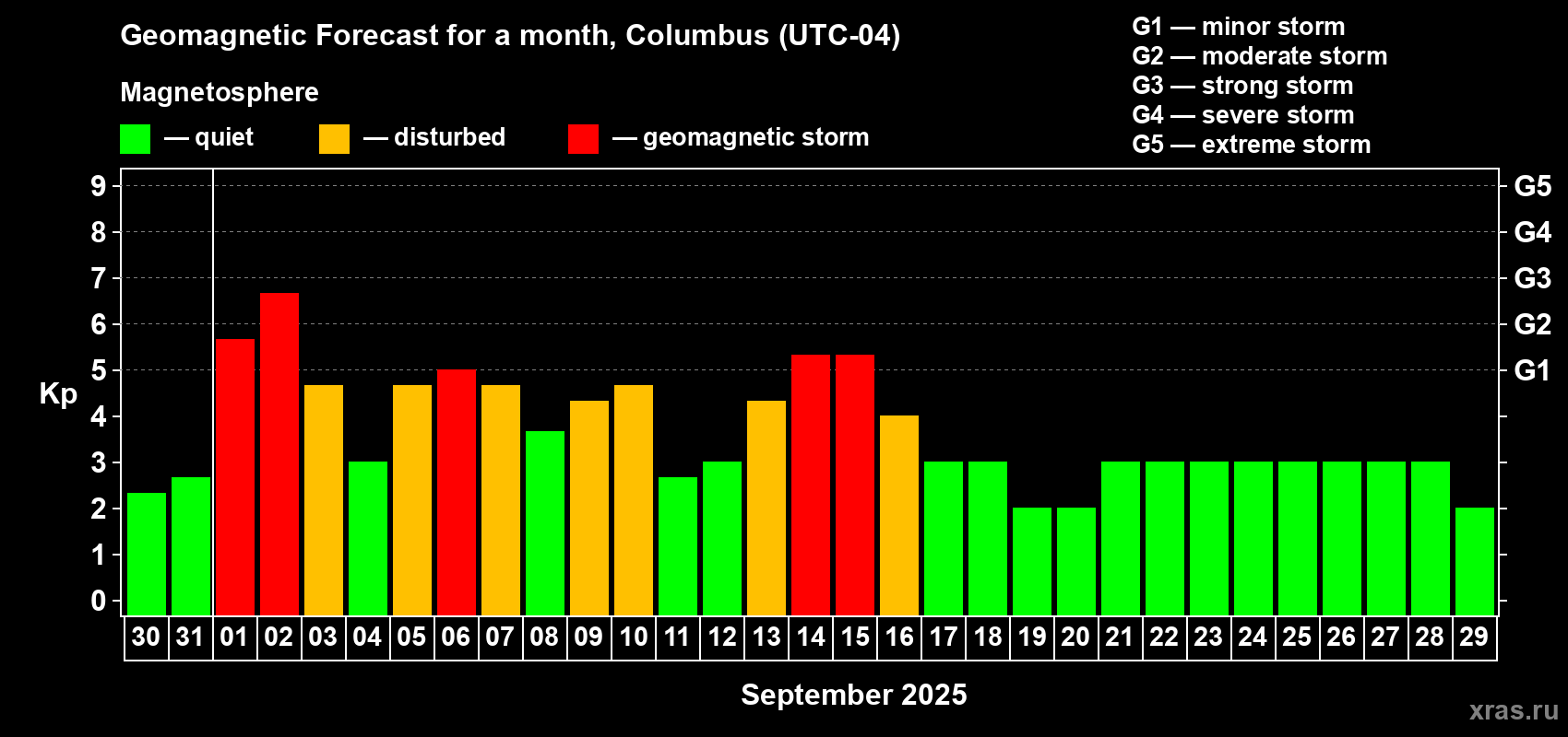 Forecast of the daily maximal value of geomagnetic index Kp for <b>1 month</b> (31 days) <b>from Aug 30, 2025 to Sep 29, 2025</b>