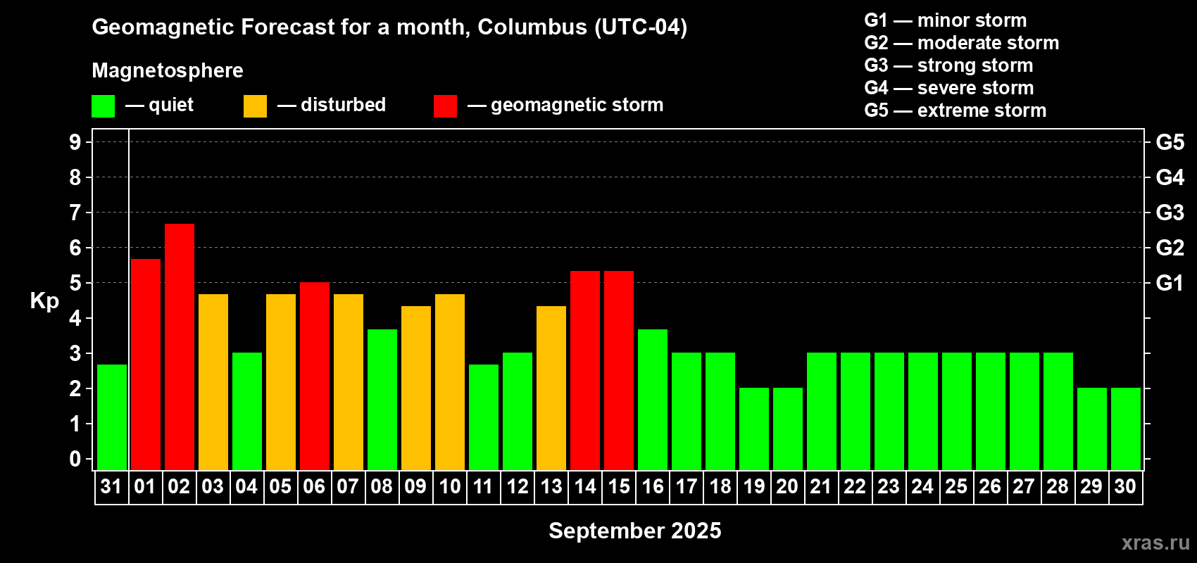 Forecast of the daily maximal value of geomagnetic index Kp for <b>1 month</b> (31 days) <b>from Aug 31, 2025 to Sep 30, 2025</b>