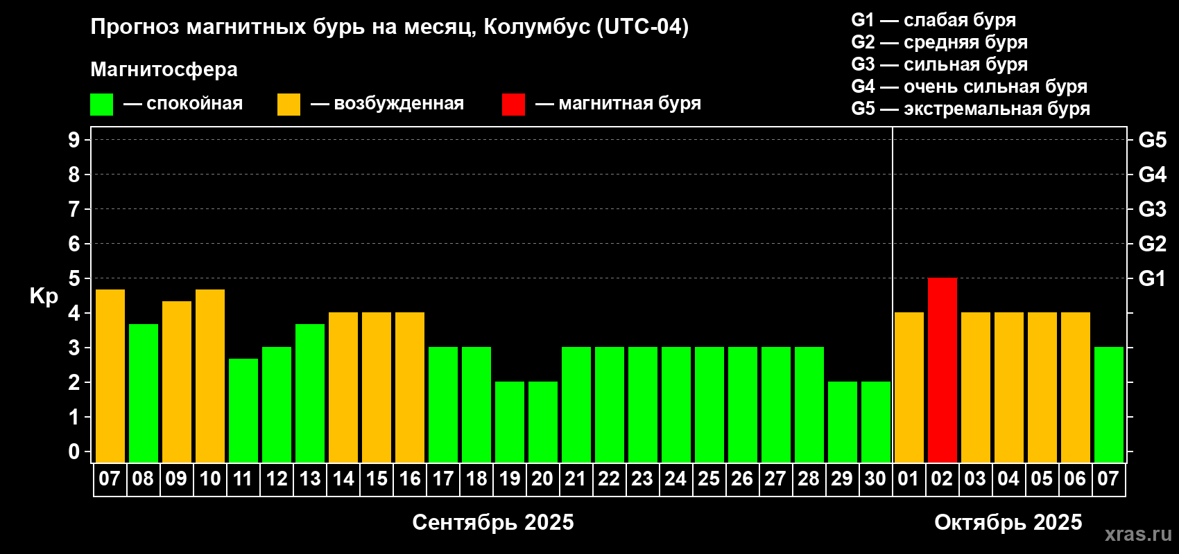 Прогноз максимального суточного геомагнитного индекса Kp на <b>1 месяц</b> (31 день) <b>с 07 сентября по 07 октября 2025 г</b>