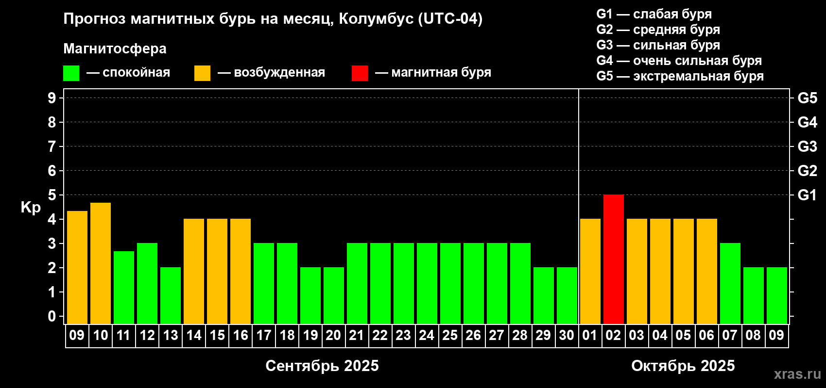 Прогноз максимального суточного геомагнитного индекса Kp на <b>1 месяц</b> (31 день) <b>с 09 сентября по 09 октября 2025 г</b>