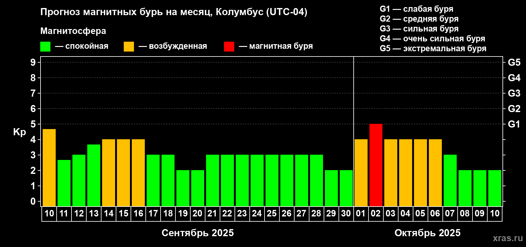 Прогноз максимального суточного геомагнитного индекса Kp на <b>1 месяц</b> (31 день) <b>с 10 сентября по 10 октября 2025 г</b>