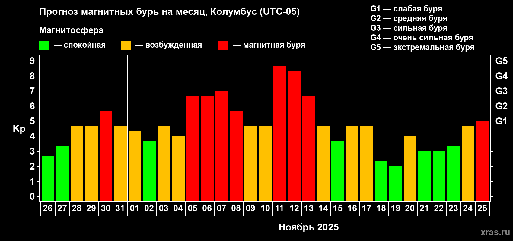 Прогноз максимального суточного геомагнитного индекса Kp на <b>1 месяц</b> (31 день) <b>с 26 октября по 25 ноября 2025 г</b>
