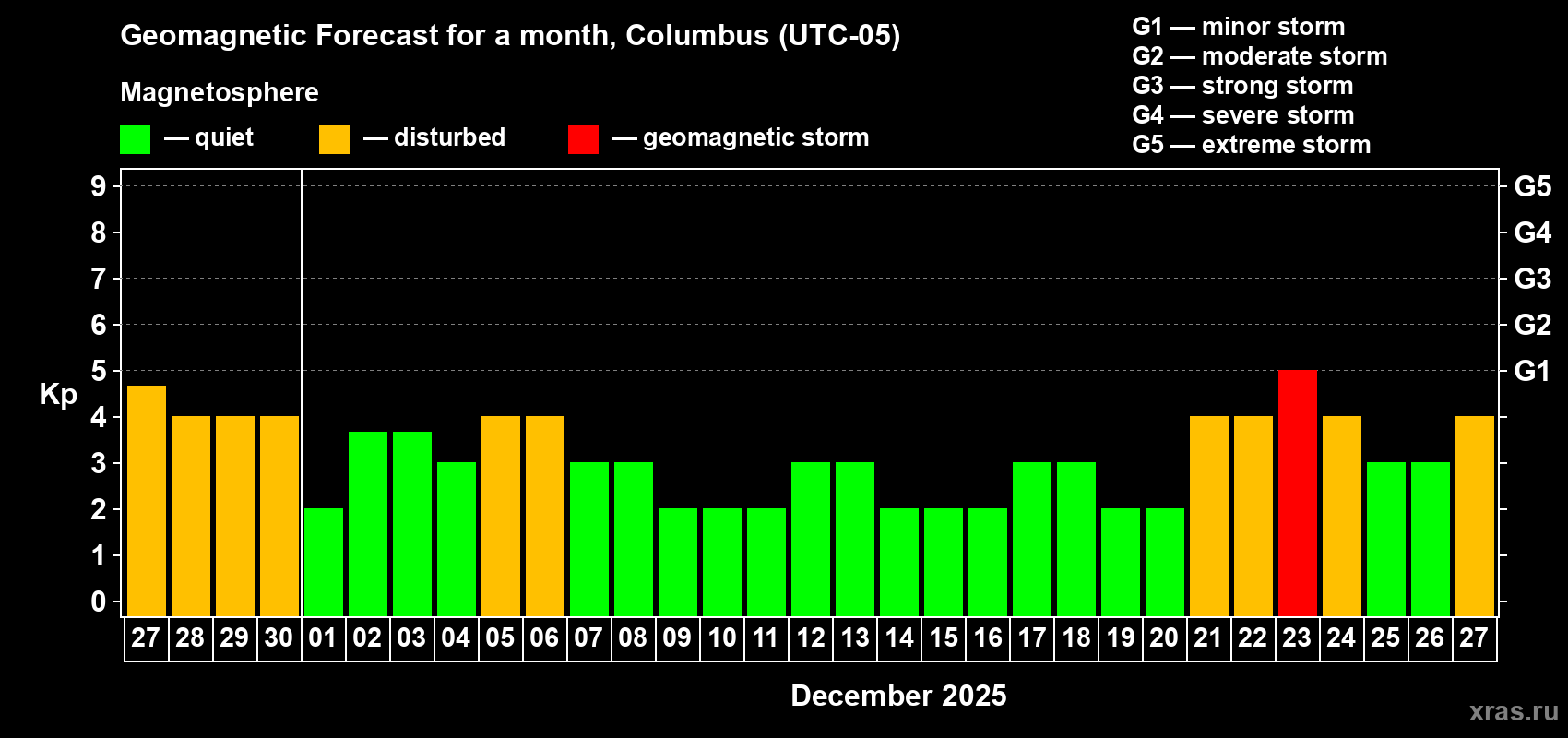 Forecast of the daily maximal value of geomagnetic index Kp for <b>1 month</b> (31 days) <b>from Nov 27, 2025 to Dec 27, 2025</b>