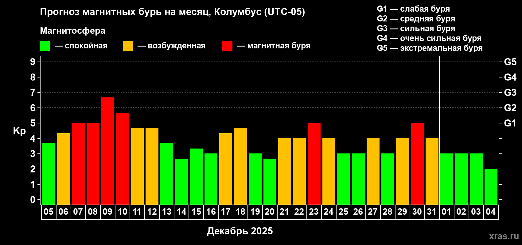 Прогноз максимального суточного геомагнитного индекса Kp на <b>1 месяц</b> (31 день) <b>с 05 декабря 2025 г по 04 января 2026 г</b>