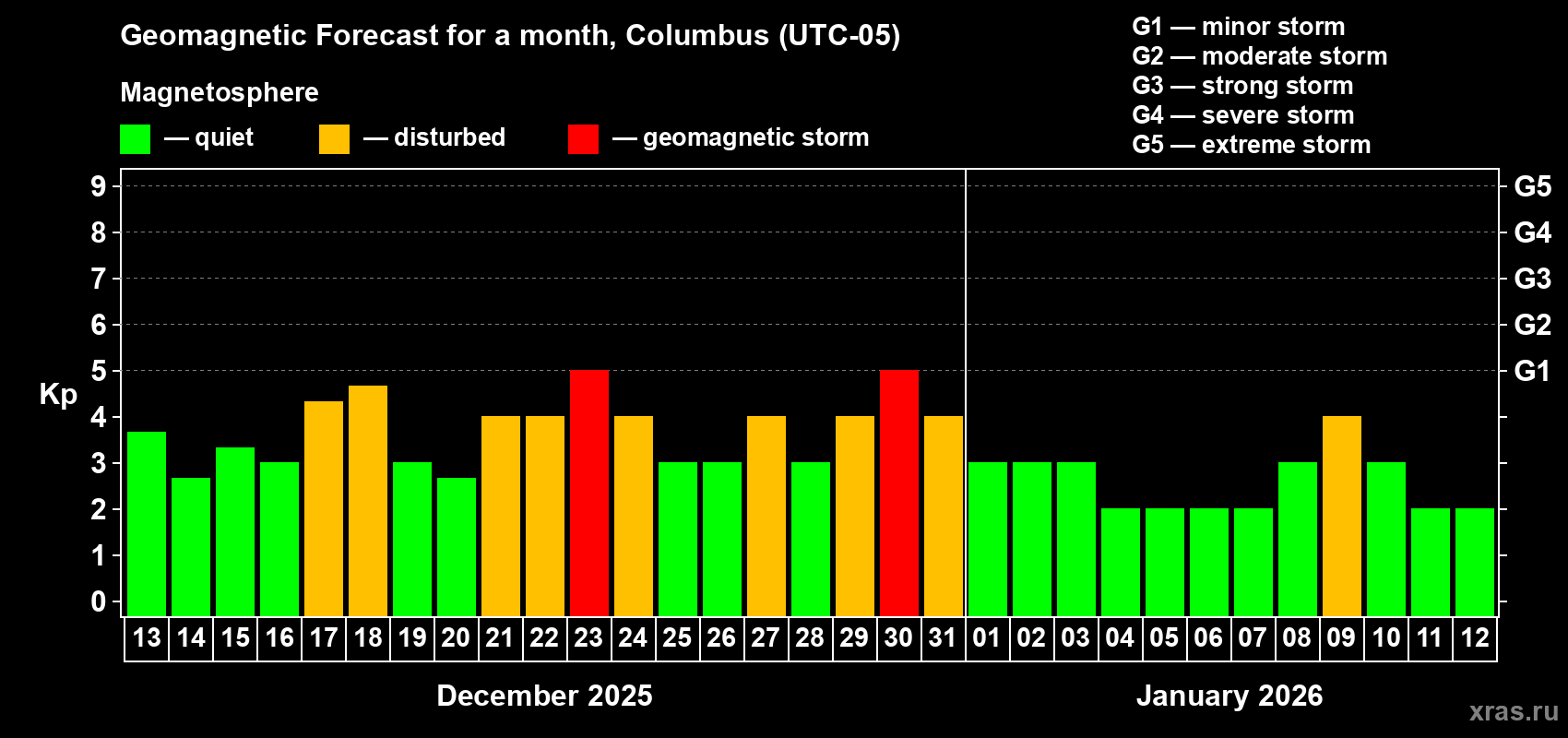 Forecast of the daily maximal value of geomagnetic index Kp for <b>1 month</b> (31 days) <b>from Dec 13, 2025 to Jan 12, 2026</b>