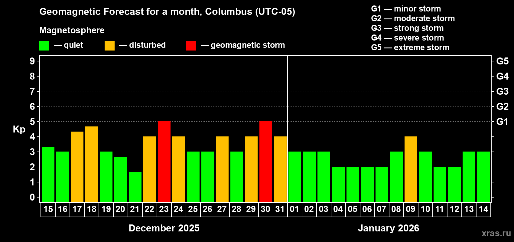 Forecast of the daily maximal value of geomagnetic index Kp for <b>1 month</b> (31 days) <b>from Dec 15, 2025 to Jan 14, 2026</b>